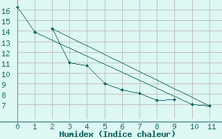 Courbe de l'humidex pour Kentville , N. S.