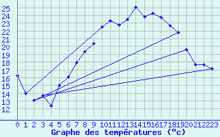 Courbe de tempratures pour Ahaus