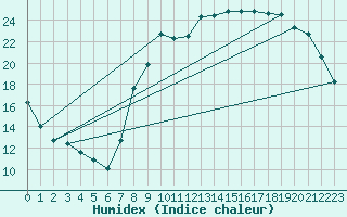 Courbe de l'humidex pour Luxeuil (70)