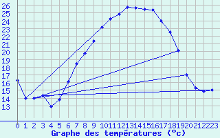 Courbe de tempratures pour Genthin