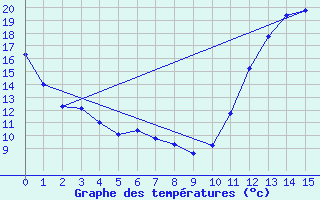 Courbe de tempratures pour Saint John, N. B.