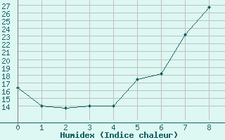 Courbe de l'humidex pour Cuprija