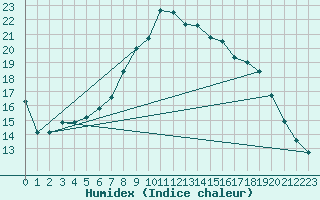 Courbe de l'humidex pour Elgoibar