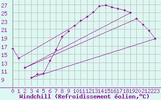 Courbe du refroidissement olien pour Crosby
