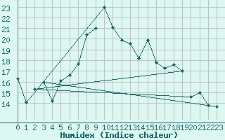 Courbe de l'humidex pour Aultbea