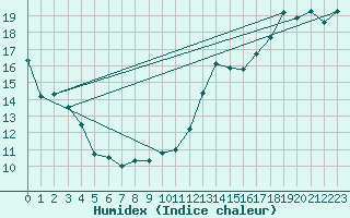 Courbe de l'humidex pour Ottawa Cda Rcs