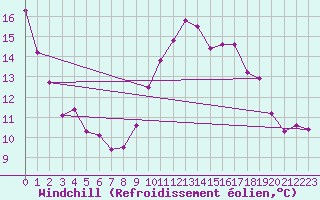 Courbe du refroidissement olien pour Porquerolles (83)