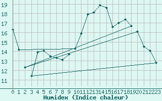 Courbe de l'humidex pour Mont-de-Marsan (40)