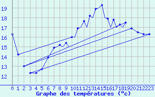 Courbe de tempratures pour Farnborough