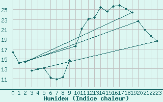 Courbe de l'humidex pour Crest (26)