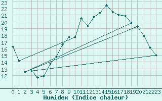 Courbe de l'humidex pour Abbeville (80)