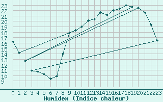 Courbe de l'humidex pour Variscourt (02)