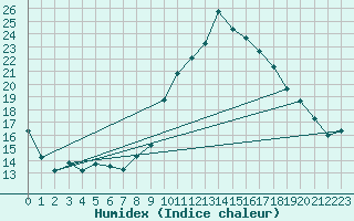 Courbe de l'humidex pour Tthieu (40)