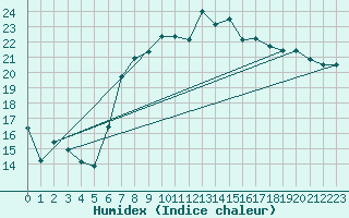 Courbe de l'humidex pour Berne Liebefeld (Sw)