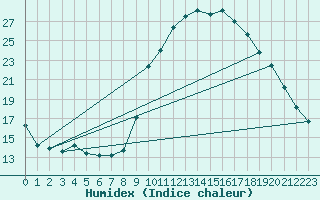 Courbe de l'humidex pour Nmes - Courbessac (30)