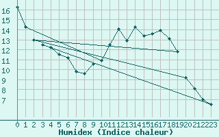 Courbe de l'humidex pour Buzenol (Be)