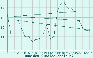 Courbe de l'humidex pour Cap de la Hve (76)