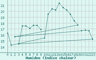 Courbe de l'humidex pour Montpellier (34)