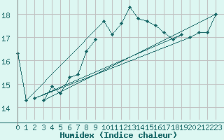 Courbe de l'humidex pour Toroe