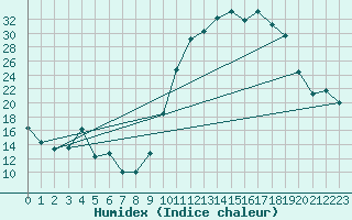 Courbe de l'humidex pour Cazaux (33)