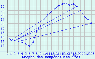 Courbe de tempratures pour Saunay (37)