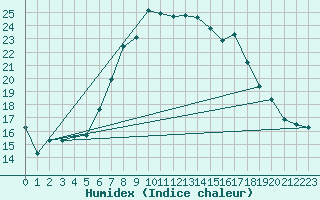 Courbe de l'humidex pour Berkenhout AWS