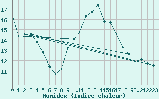 Courbe de l'humidex pour Pontoise - Cormeilles (95)