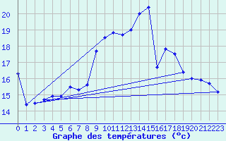 Courbe de tempratures pour Ahaus