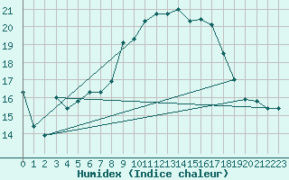 Courbe de l'humidex pour Sampolo (2A)