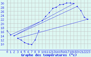 Courbe de tempratures pour Valleroy (54)