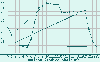 Courbe de l'humidex pour Santa Susana