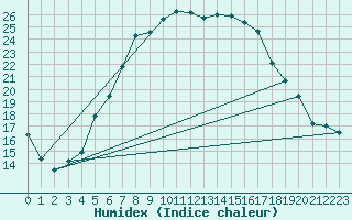 Courbe de l'humidex pour Herwijnen Aws