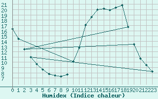 Courbe de l'humidex pour Connerr (72)