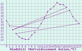 Courbe du refroidissement olien pour Murat-sur-Vbre (81)