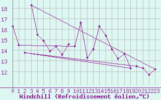 Courbe du refroidissement olien pour Solenzara - Base arienne (2B)