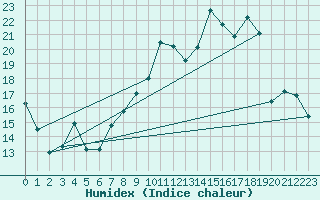 Courbe de l'humidex pour Dole-Tavaux (39)