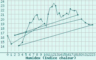 Courbe de l'humidex pour Karlovy Vary