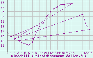 Courbe du refroidissement olien pour Douzy (08)