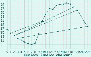 Courbe de l'humidex pour Chamonix-Mont-Blanc (74)