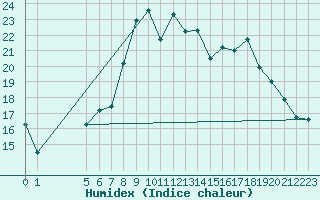 Courbe de l'humidex pour Fjaerland Bremuseet