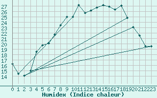 Courbe de l'humidex pour Angermuende