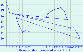 Courbe de tempratures pour Montaigut-sur-Save (31)