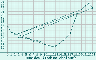 Courbe de l'humidex pour Cardston