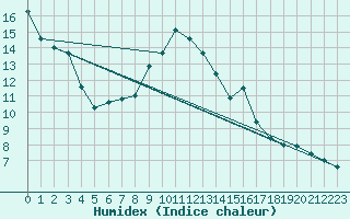 Courbe de l'humidex pour Robledo de Chavela