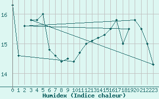 Courbe de l'humidex pour Crest (26)