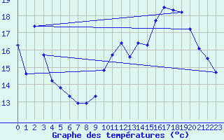 Courbe de tempratures pour Aouste sur Sye (26)