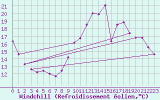 Courbe du refroidissement olien pour Limoges (87)