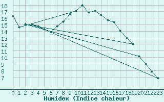 Courbe de l'humidex pour Trapani / Birgi