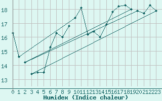 Courbe de l'humidex pour Bagaskar