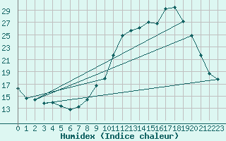 Courbe de l'humidex pour Thurey (71)